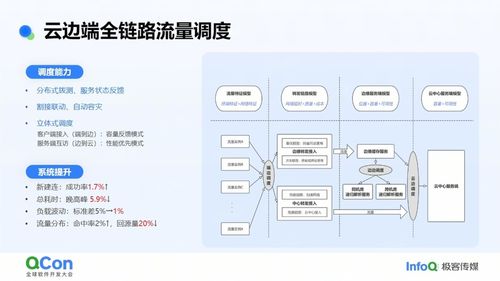 亮相QCon2024 火山引擎边缘云揭秘云原生操作系统与HTTPDNS技术实践
